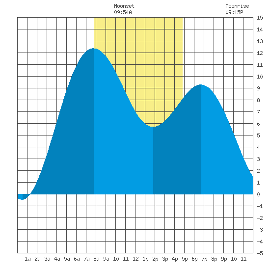 Lockheed Shipyard tide chart for Friday, January 17, 2025