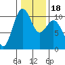 Lockheed Shipyard tide chart for Saturday, January 18, 2025