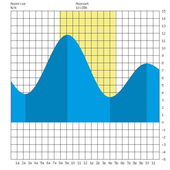 Lockheed Shipyard tide chart for Monday, January 20, 2025