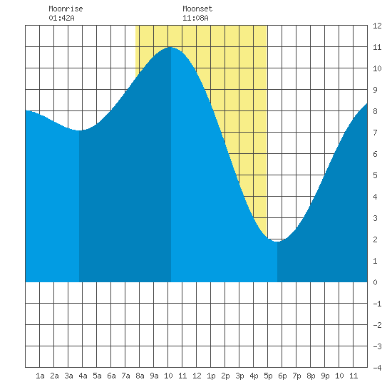 Lockheed Shipyard tide chart for Wednesday, January 22, 2025