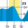 Lockheed Shipyard tide chart for Thursday, January 23, 2025