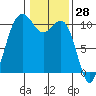Lockheed Shipyard tide chart for Tuesday, January 28, 2025