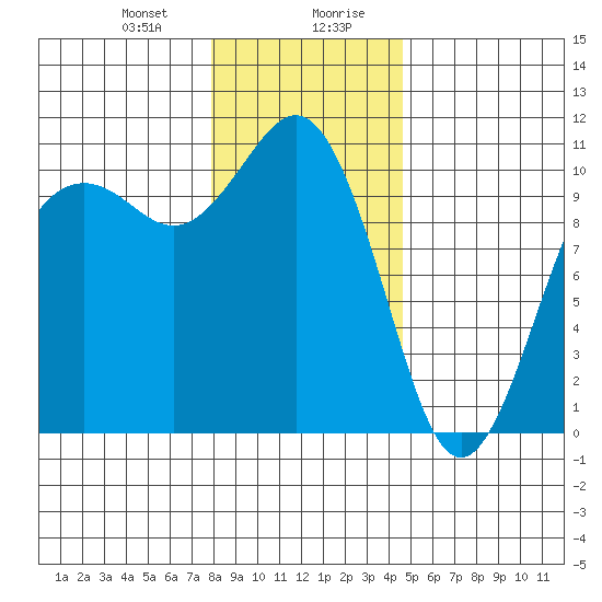 Lockheed Shipyard tide chart for Thursday, January 9, 2025
