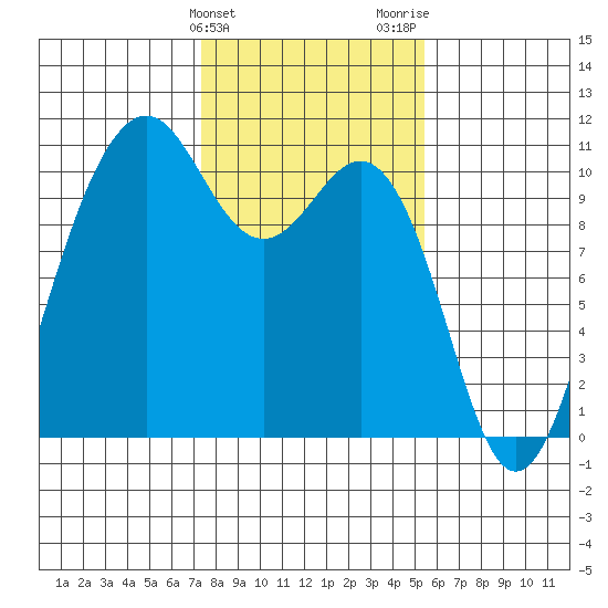 Lockheed Shipyard tide chart for Monday, February 10, 2025