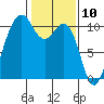 Lockheed Shipyard tide chart for Monday, February 10, 2025