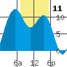 Lockheed Shipyard tide chart for Tuesday, February 11, 2025