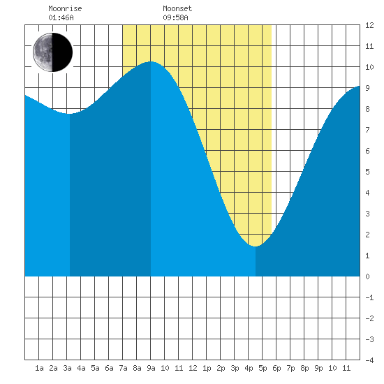 Lockheed Shipyard tide chart for Thursday, February 20, 2025