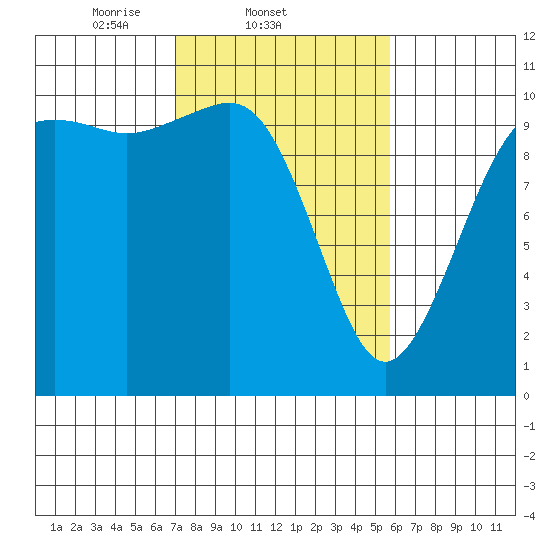 Lockheed Shipyard tide chart for Friday, February 21, 2025
