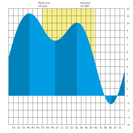 Lockheed Shipyard tide chart for Tuesday, February 25, 2025