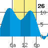 Lockheed Shipyard tide chart for Wednesday, February 26, 2025