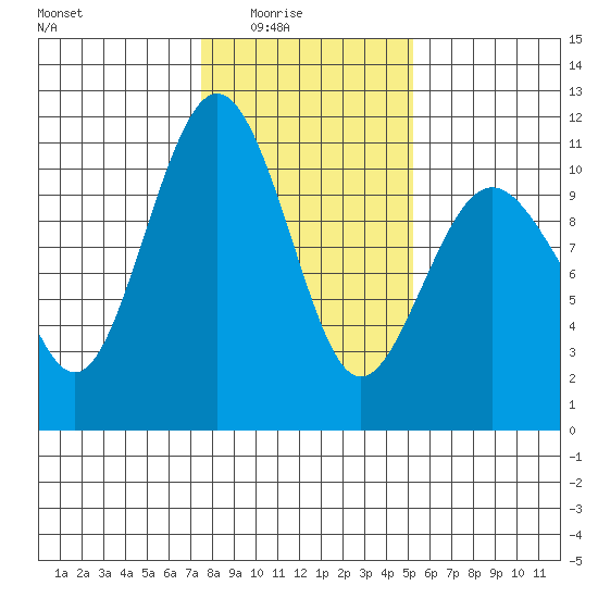 Lockheed Shipyard tide chart for Monday, February 3, 2025