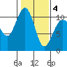 Lockheed Shipyard tide chart for Tuesday, February 4, 2025