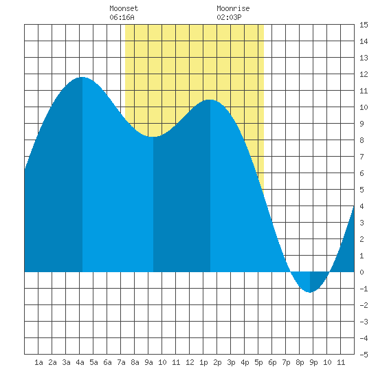 Lockheed Shipyard tide chart for Sunday, February 9, 2025