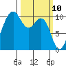 Lockheed Shipyard tide chart for Monday, March 10, 2025