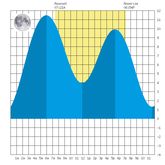 Lockheed Shipyard tide chart for Thursday, March 13, 2025