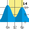 Lockheed Shipyard tide chart for Friday, March 14, 2025