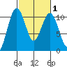 Lockheed Shipyard tide chart for Saturday, March 1, 2025