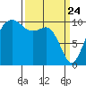 Lockheed Shipyard tide chart for Monday, March 24, 2025