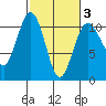 Lockheed Shipyard tide chart for Monday, March 3, 2025