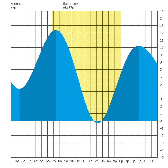 Lockheed Shipyard tide chart for Tuesday, March 4, 2025