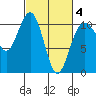 Lockheed Shipyard tide chart for Tuesday, March 4, 2025