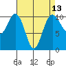 Lockheed Shipyard tide chart for Sunday, April 13, 2025