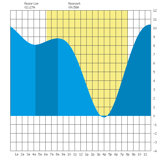 Lockheed Shipyard tide chart for Saturday, April 19, 2025