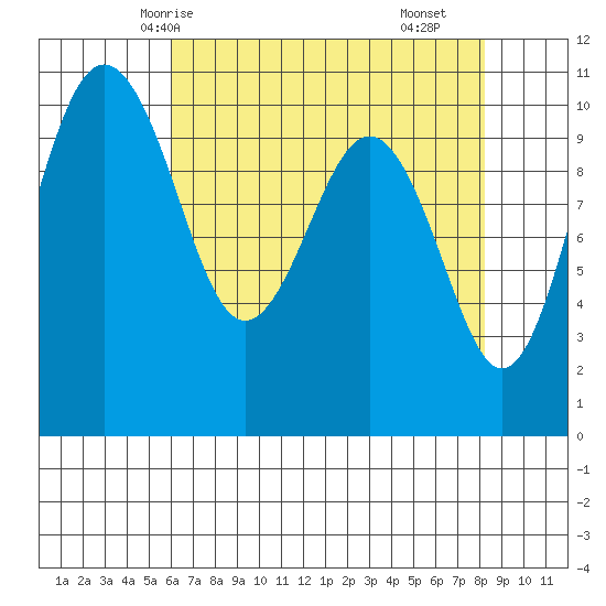 Lockheed Shipyard tide chart for Thursday, April 24, 2025