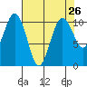Lockheed Shipyard tide chart for Saturday, April 26, 2025
