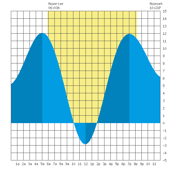 Lockheed Shipyard tide chart for Monday, April 28, 2025