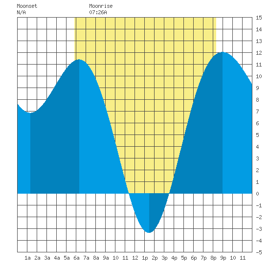Lockheed Shipyard tide chart for Wednesday, April 30, 2025