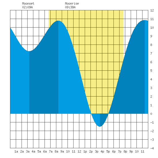 Lockheed Shipyard tide chart for Thursday, April 3, 2025