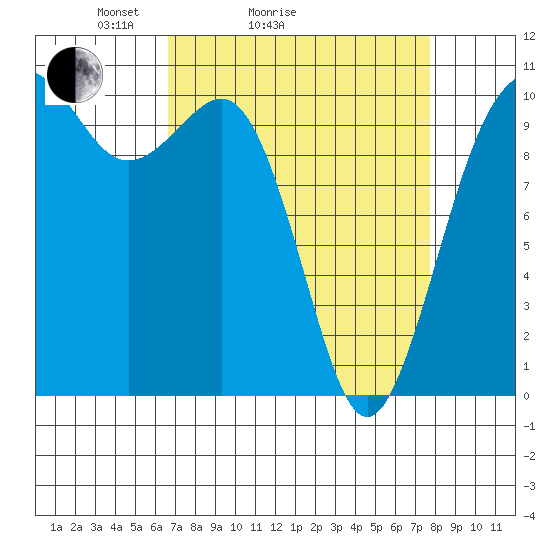Lockheed Shipyard tide chart for Friday, April 4, 2025