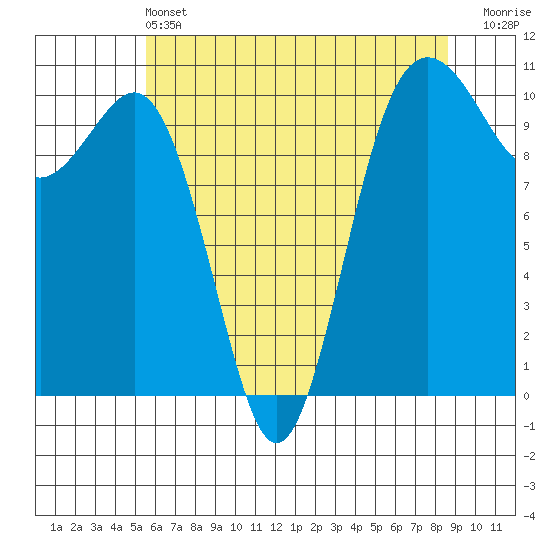 Lockheed Shipyard tide chart for Tuesday, May 13, 2025