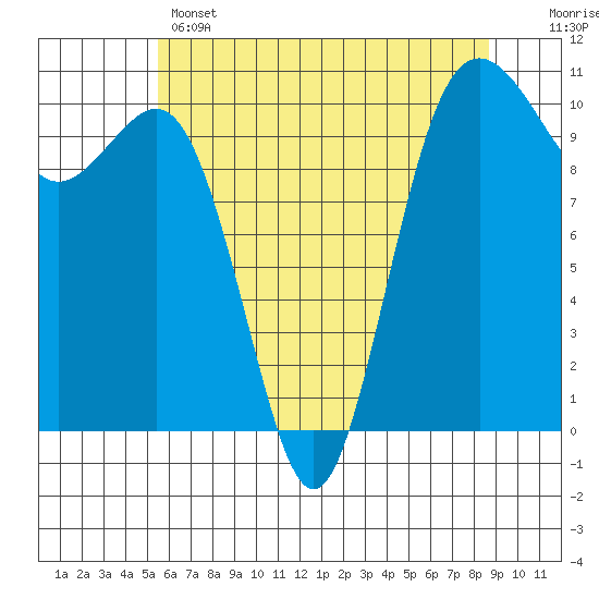 Lockheed Shipyard tide chart for Wednesday, May 14, 2025