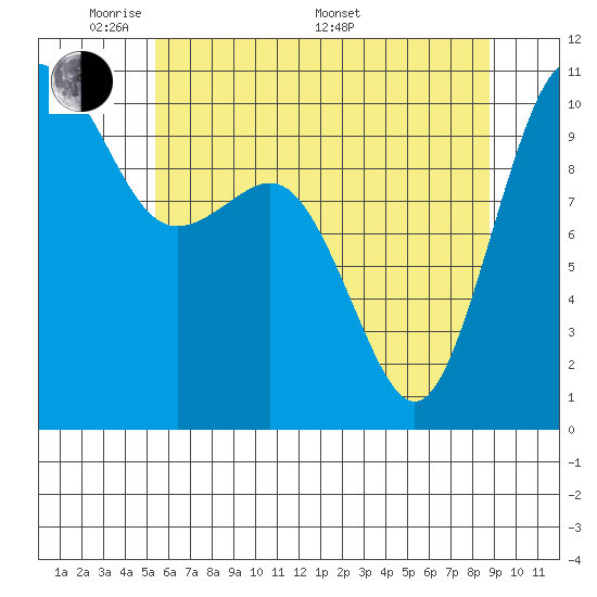 Lockheed Shipyard tide chart for Tuesday, May 20, 2025