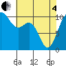 Lockheed Shipyard tide chart for Sunday, May 4, 2025