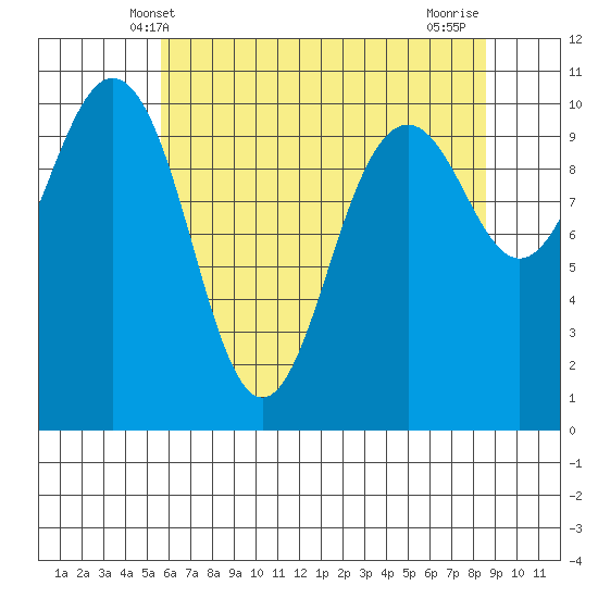 Lockheed Shipyard tide chart for Friday, May 9, 2025