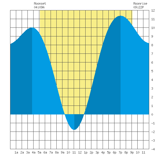 Lockheed Shipyard tide chart for Tuesday, June 10, 2025