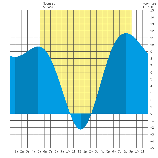 Lockheed Shipyard tide chart for Thursday, June 12, 2025