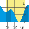 Lockheed Shipyard tide chart for Sunday, June 1, 2025