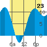 Lockheed Shipyard tide chart for Monday, June 23, 2025
