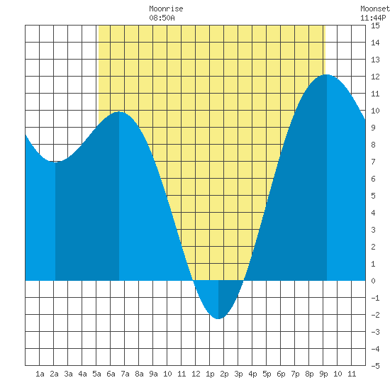 Lockheed Shipyard tide chart for Saturday, June 28, 2025