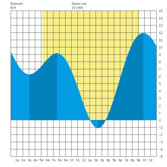 Lockheed Shipyard tide chart for Sunday, June 29, 2025