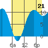 Lockheed Shipyard tide chart for Monday, July 21, 2025