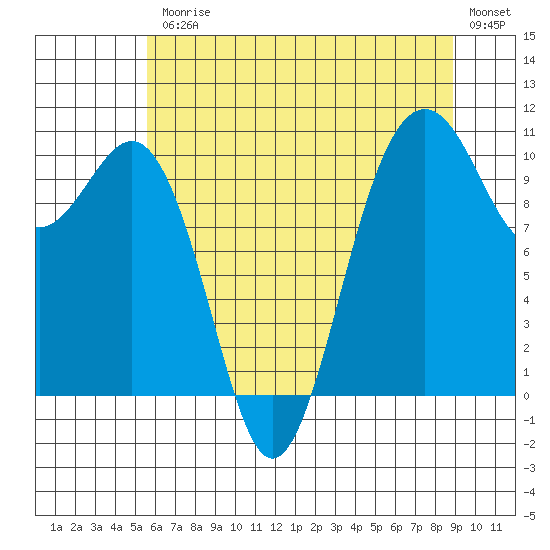 Lockheed Shipyard tide chart for Friday, July 25, 2025