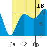 Lockheed Shipyard tide chart for Saturday, August 16, 2025