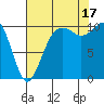 Lockheed Shipyard tide chart for Sunday, August 17, 2025
