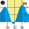 Lockheed Shipyard tide chart for Friday, August 22, 2025