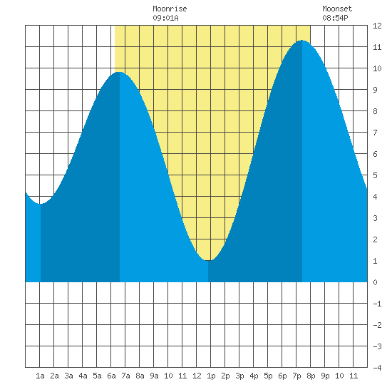 Lockheed Shipyard tide chart for Monday, August 25, 2025